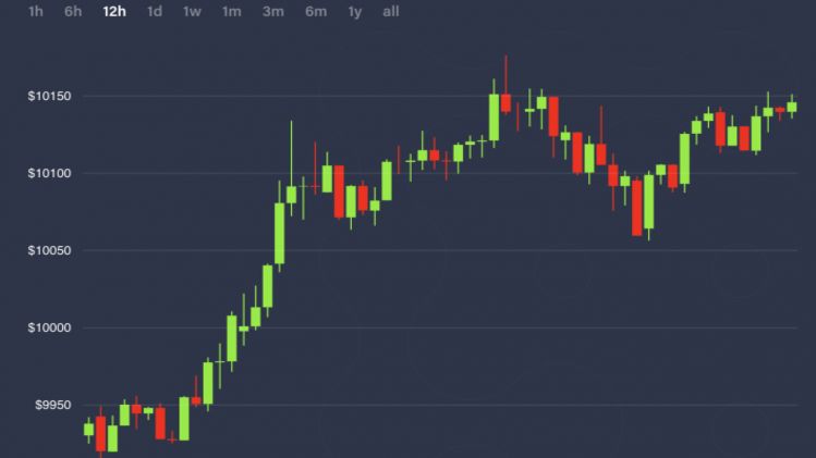 Биткоин подорожал до 10 тысяч долларов впервые с октября. Фото: coindesk.com
